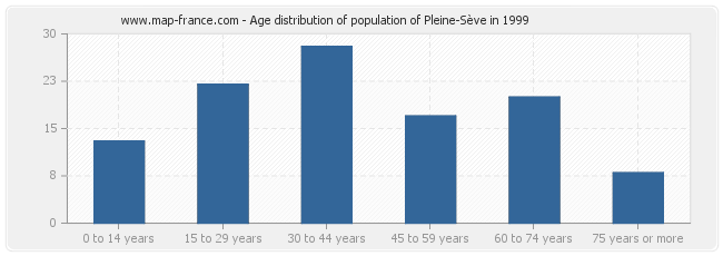 Age distribution of population of Pleine-Sève in 1999