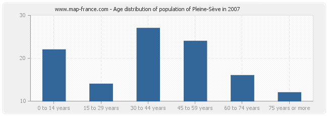 Age distribution of population of Pleine-Sève in 2007