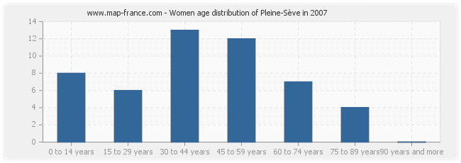 Women age distribution of Pleine-Sève in 2007