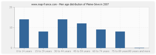 Men age distribution of Pleine-Sève in 2007