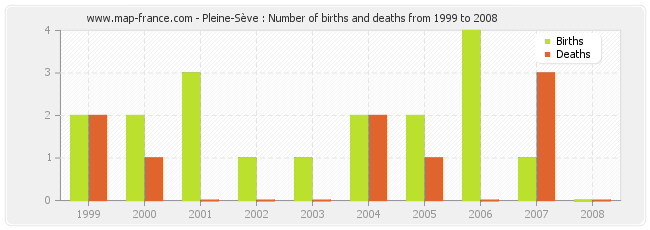 Pleine-Sève : Number of births and deaths from 1999 to 2008