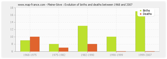 Pleine-Sève : Evolution of births and deaths between 1968 and 2007
