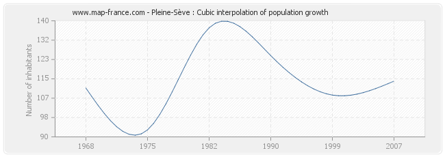Pleine-Sève : Cubic interpolation of population growth