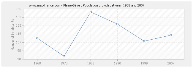 Population Pleine-Sève