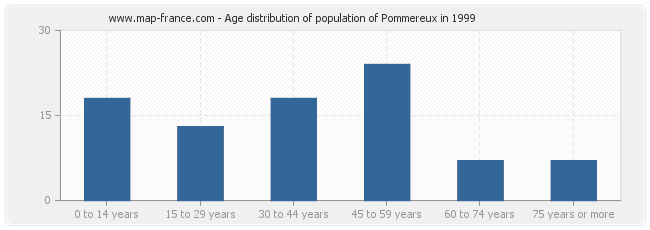 Age distribution of population of Pommereux in 1999
