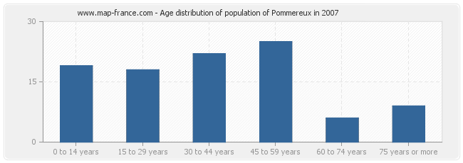 Age distribution of population of Pommereux in 2007