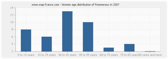 Women age distribution of Pommereux in 2007