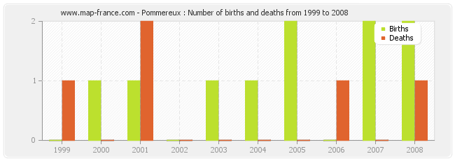 Pommereux : Number of births and deaths from 1999 to 2008