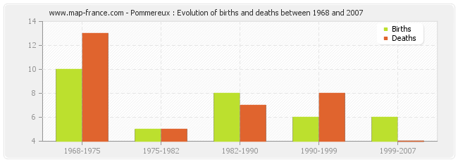 Pommereux : Evolution of births and deaths between 1968 and 2007