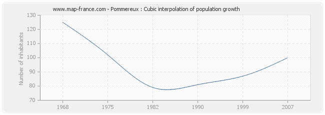 Pommereux : Cubic interpolation of population growth