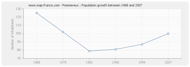 Population Pommereux