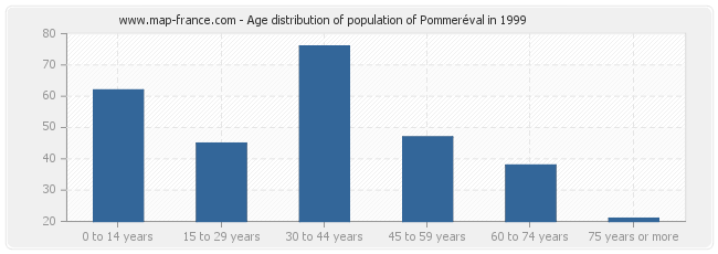 Age distribution of population of Pommeréval in 1999