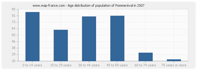Age distribution of population of Pommeréval in 2007