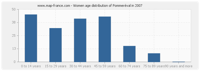 Women age distribution of Pommeréval in 2007