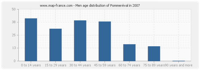 Men age distribution of Pommeréval in 2007