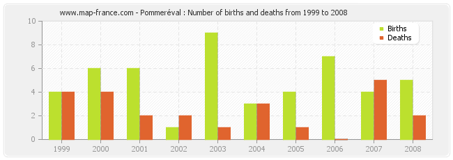 Pommeréval : Number of births and deaths from 1999 to 2008