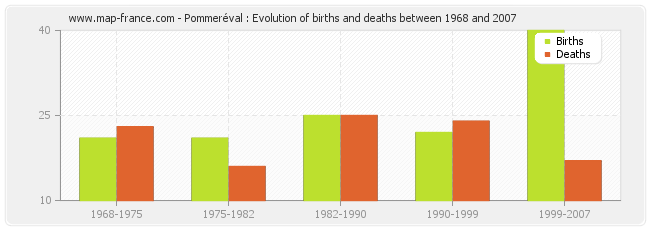 Pommeréval : Evolution of births and deaths between 1968 and 2007