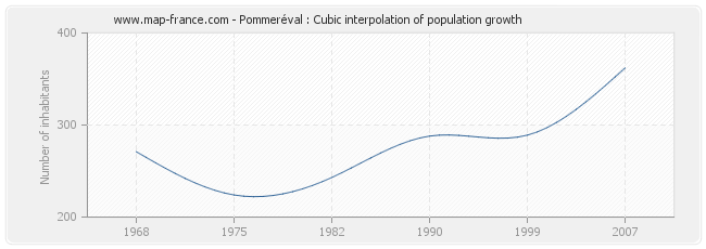Pommeréval : Cubic interpolation of population growth