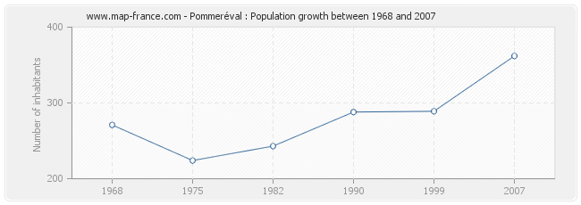 Population Pommeréval