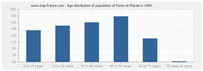 Age distribution of population of Ponts-et-Marais in 1999