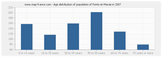 Age distribution of population of Ponts-et-Marais in 2007