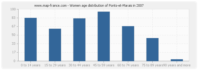 Women age distribution of Ponts-et-Marais in 2007