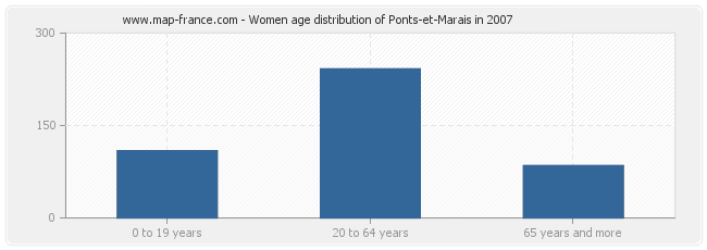 Women age distribution of Ponts-et-Marais in 2007