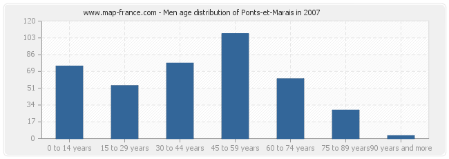 Men age distribution of Ponts-et-Marais in 2007