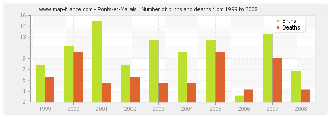 Ponts-et-Marais : Number of births and deaths from 1999 to 2008