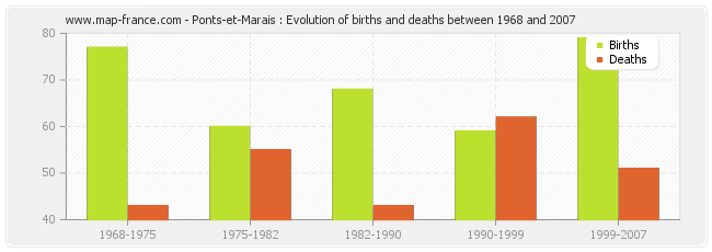 Ponts-et-Marais : Evolution of births and deaths between 1968 and 2007