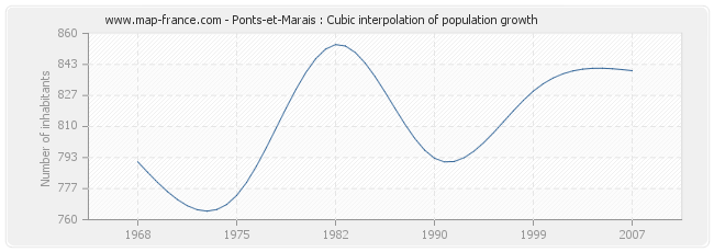 Ponts-et-Marais : Cubic interpolation of population growth