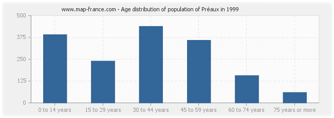 Age distribution of population of Préaux in 1999