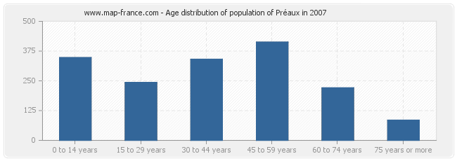 Age distribution of population of Préaux in 2007
