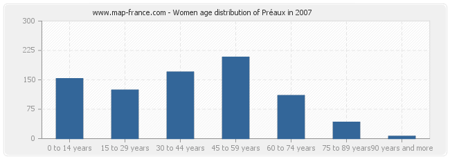 Women age distribution of Préaux in 2007