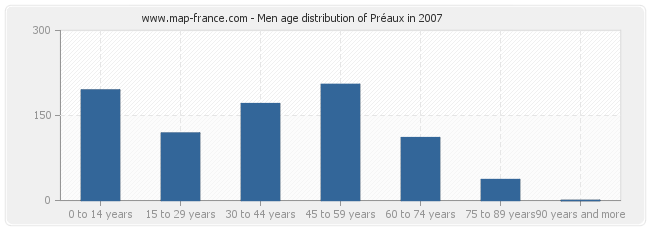 Men age distribution of Préaux in 2007