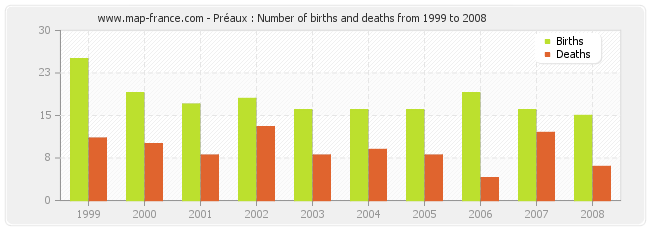 Préaux : Number of births and deaths from 1999 to 2008
