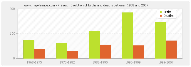 Préaux : Evolution of births and deaths between 1968 and 2007