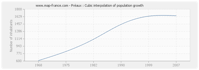 Préaux : Cubic interpolation of population growth