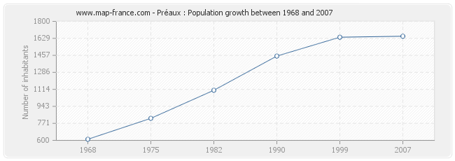 Population Préaux