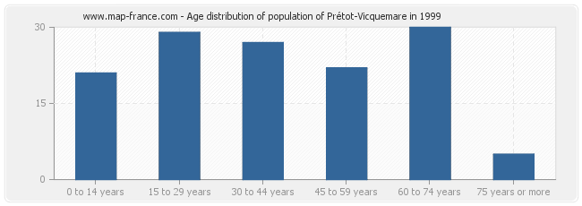 Age distribution of population of Prétot-Vicquemare in 1999