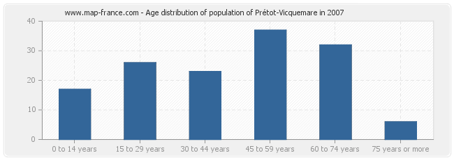 Age distribution of population of Prétot-Vicquemare in 2007