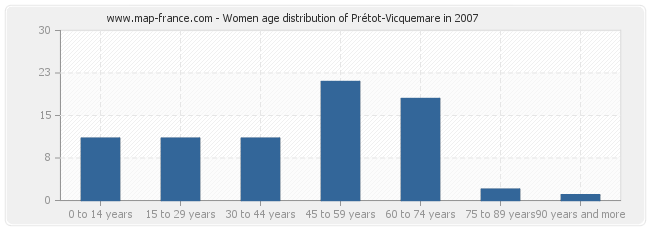 Women age distribution of Prétot-Vicquemare in 2007