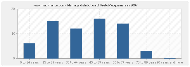 Men age distribution of Prétot-Vicquemare in 2007