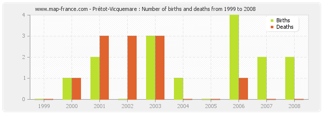 Prétot-Vicquemare : Number of births and deaths from 1999 to 2008