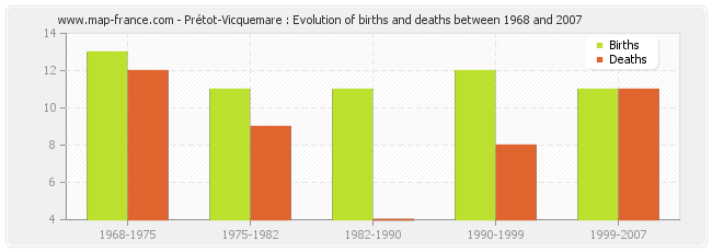 Prétot-Vicquemare : Evolution of births and deaths between 1968 and 2007