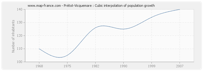 Prétot-Vicquemare : Cubic interpolation of population growth