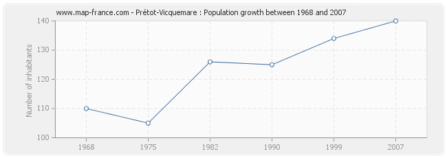 Population Prétot-Vicquemare