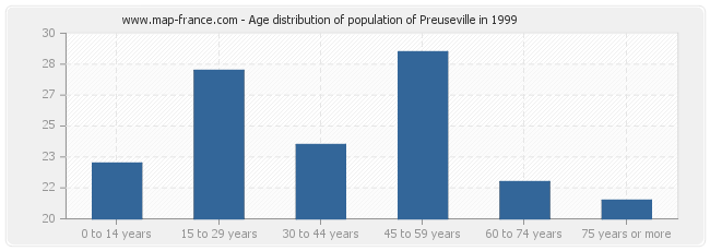Age distribution of population of Preuseville in 1999