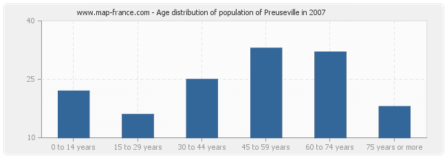Age distribution of population of Preuseville in 2007