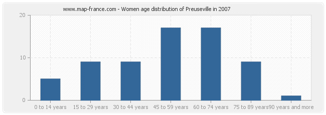 Women age distribution of Preuseville in 2007